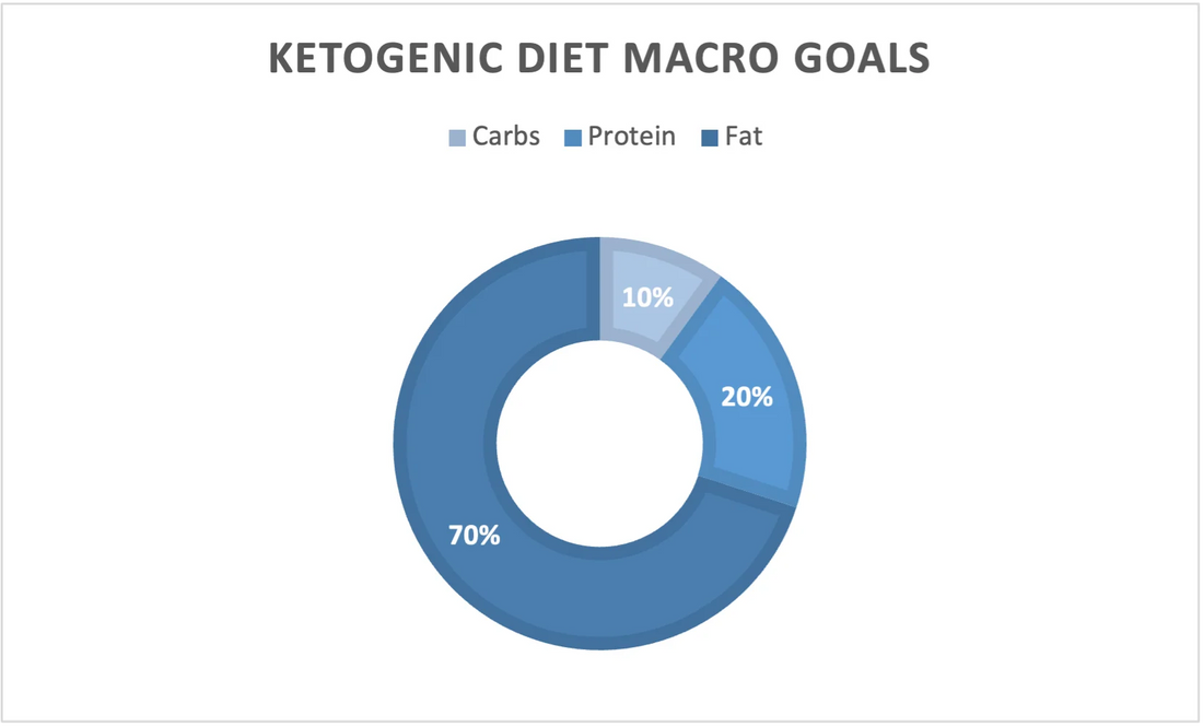 keto macros chart